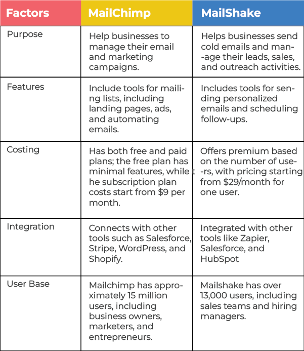 MailChamp vs MailShake: The Key Difference